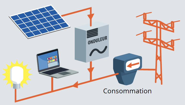 Artisan photovoltaïque Montélimar : schéma énergie.